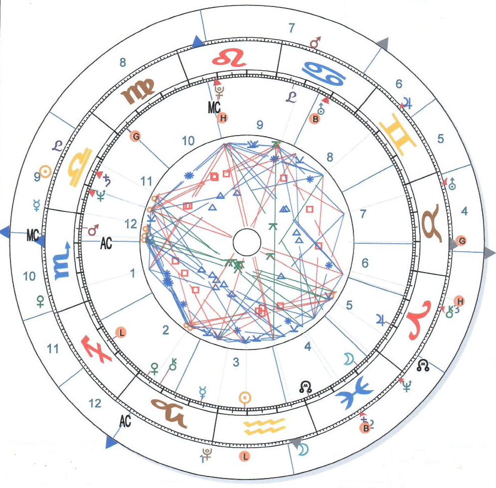 Astrologie_Horoskopgrafig